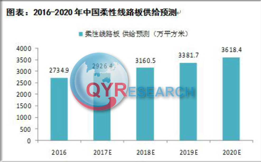 柔性线路板市场分析：预计2028年将达到221亿美元