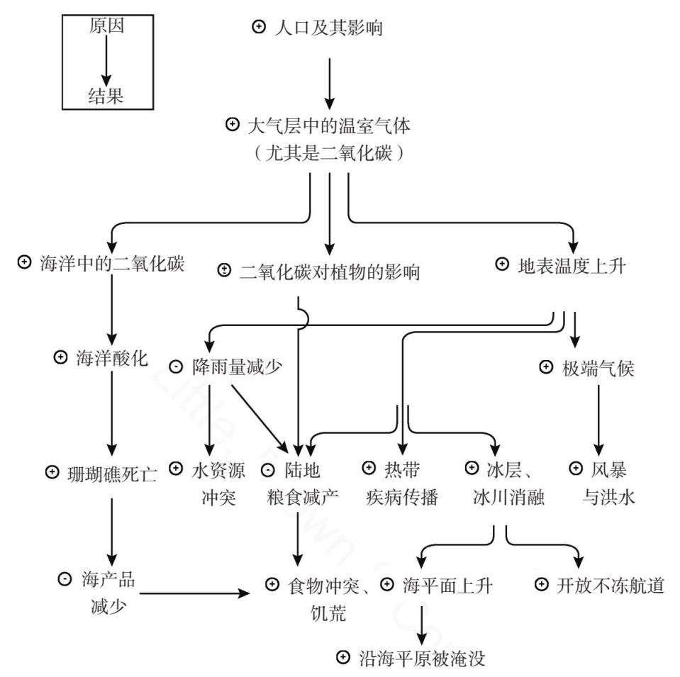 全球变暖的影响与原因