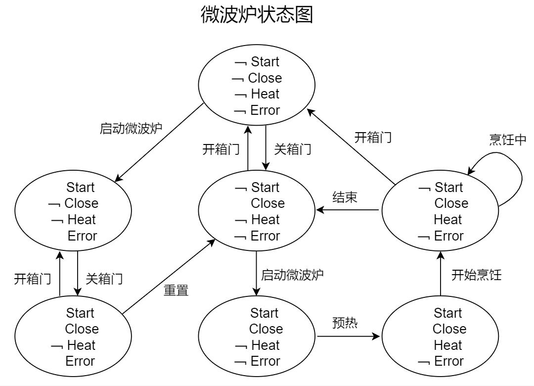 微波炉的状态转换图