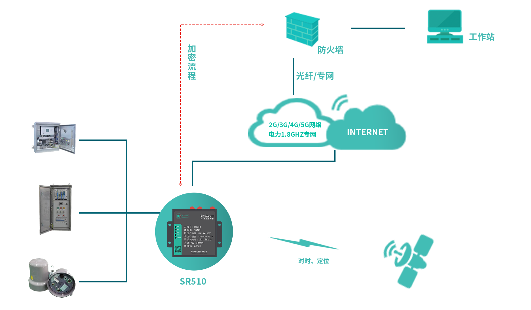 5G工业路由器专业版(视频监控专用5G路由器)