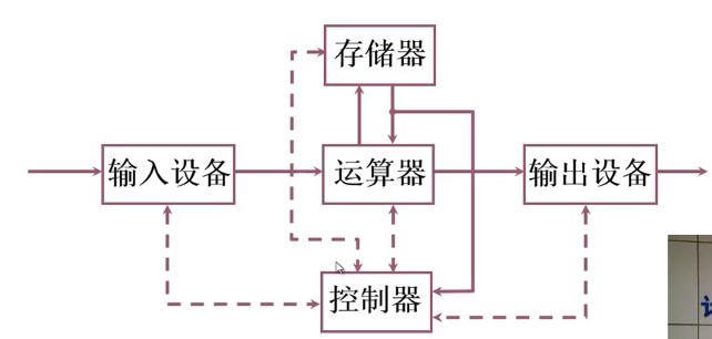 冯诺依曼计算机硬件框图