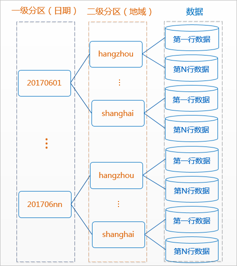 <span style='color:red;'>飞</span><span style='color:red;'>书</span><span style='color:red;'>API</span>（11）：阿里云MaxCompute分区表入库