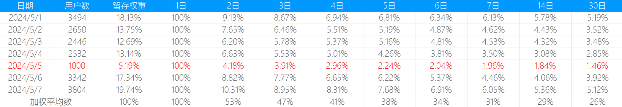 LTV计算方法和应用_生命周期_10