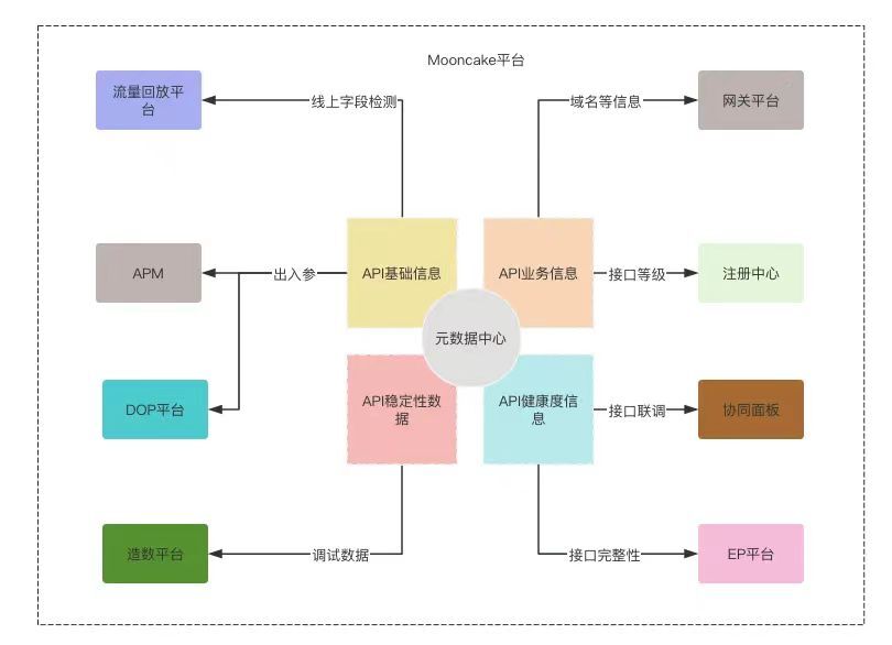 得物API元数据中心探索与思考