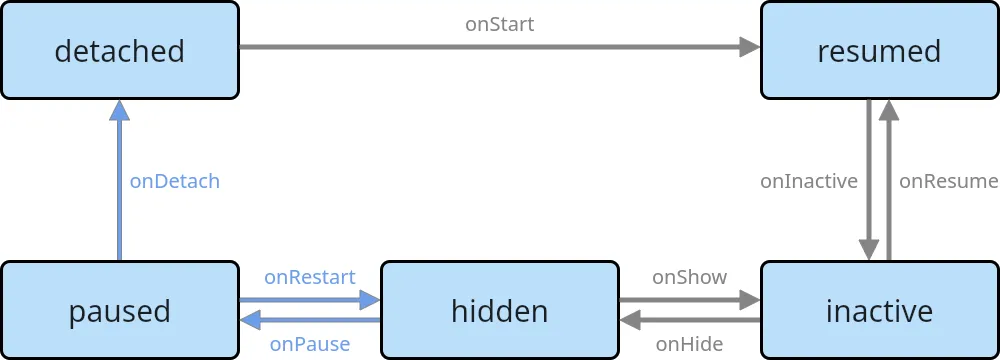 Flutter 3.13 之后如何<span style='color:red;'>监听</span> <span style='color:red;'>App</span> 生命周期<span style='color:red;'>事件</span>