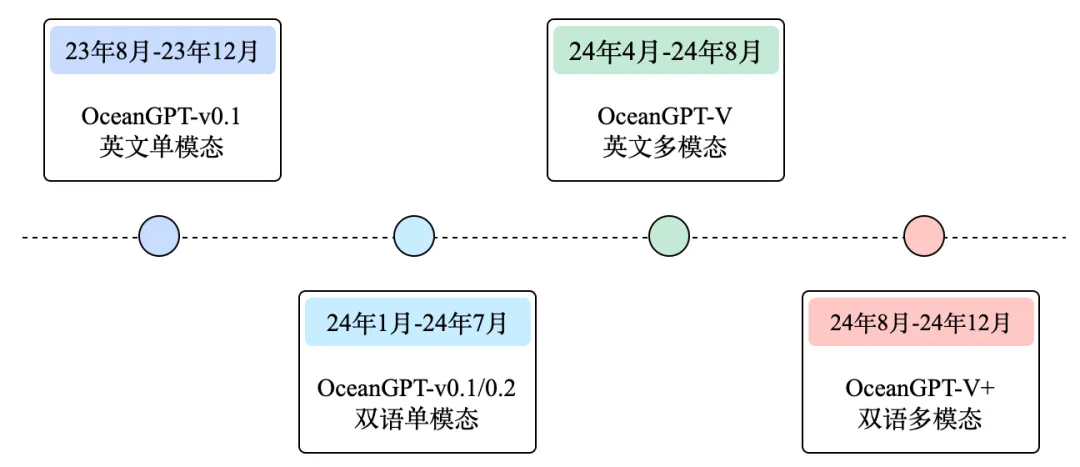 入选ACL 2024！浙大推出首个海洋大语言模型OceanGPT，水下具身智能成现实_语言模型_16