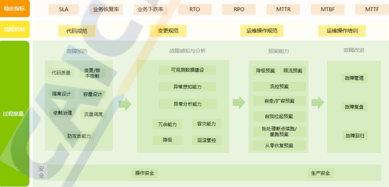 稳定性生产总结