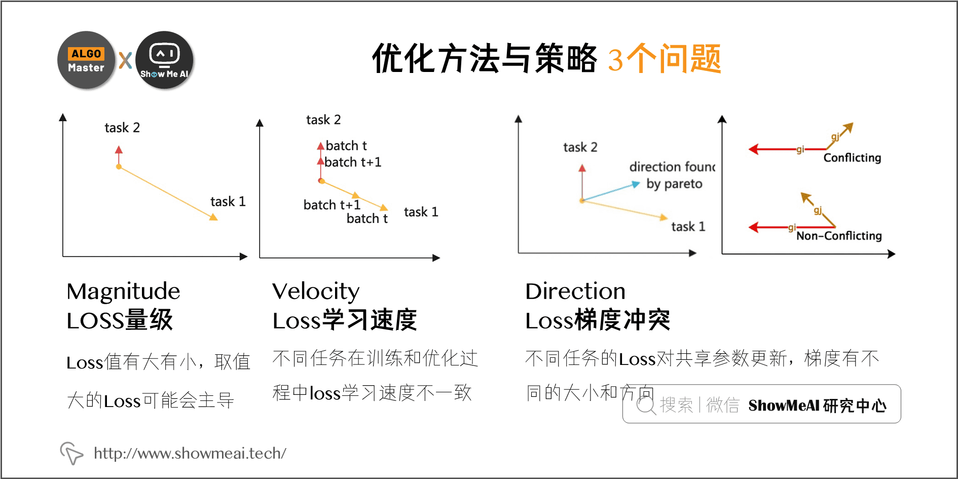 优化方法与策略 3个问题; 1-23