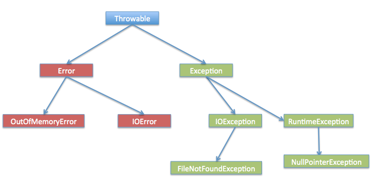 【java笔记】Java中的异常（exception）和异常处理