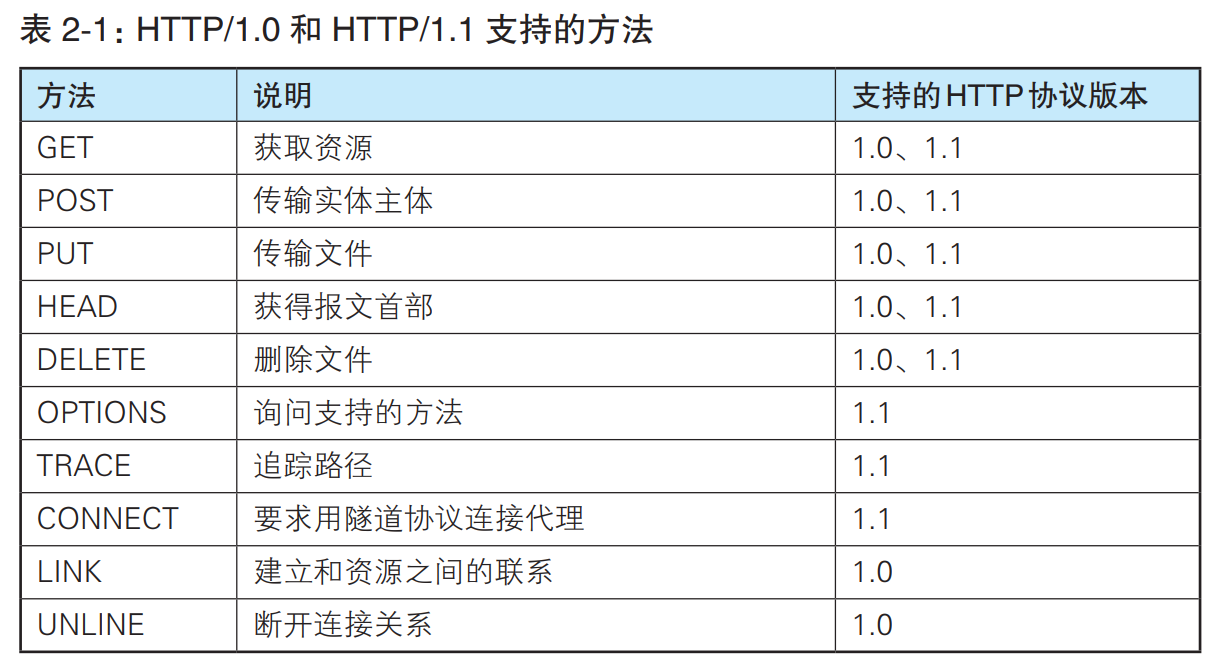 HTTP/1.0和HTTP/1.1支持的方法