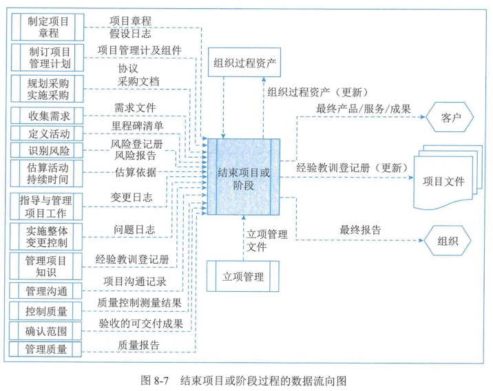 图8-7