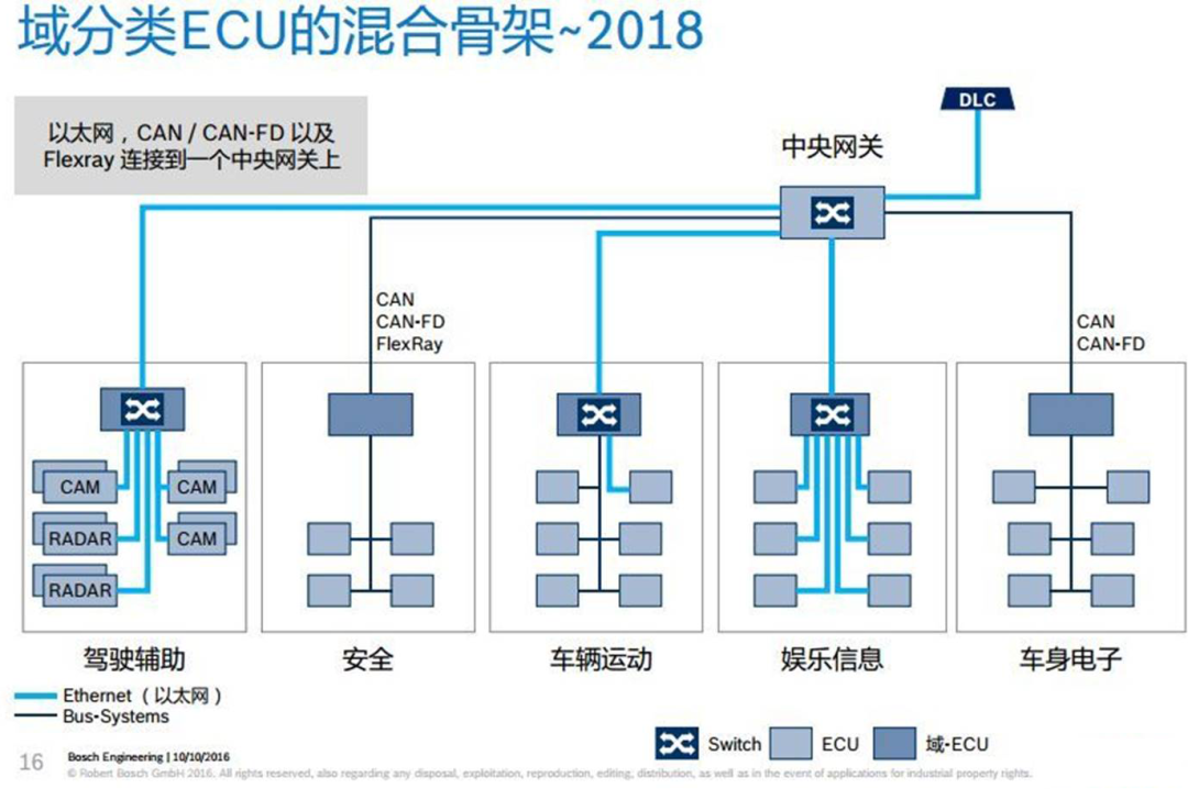 汽车软件开发模式的5个特点