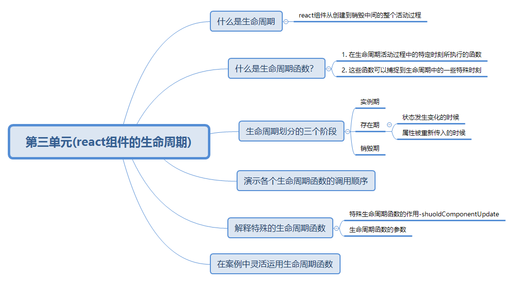 三、react组件的生命周期