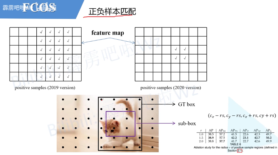 【目标检测】目标检测 相关学习笔记