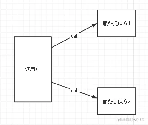 可落地的、不基于框架的分布式事务解决方案