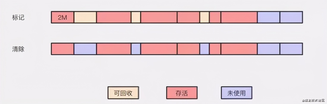 神操！精选JVM垃圾回收机制全面分析，聊聊你眼中的JVM