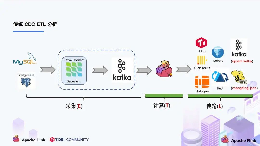 FlinkCDC发展历程和简历中项目描述的思路