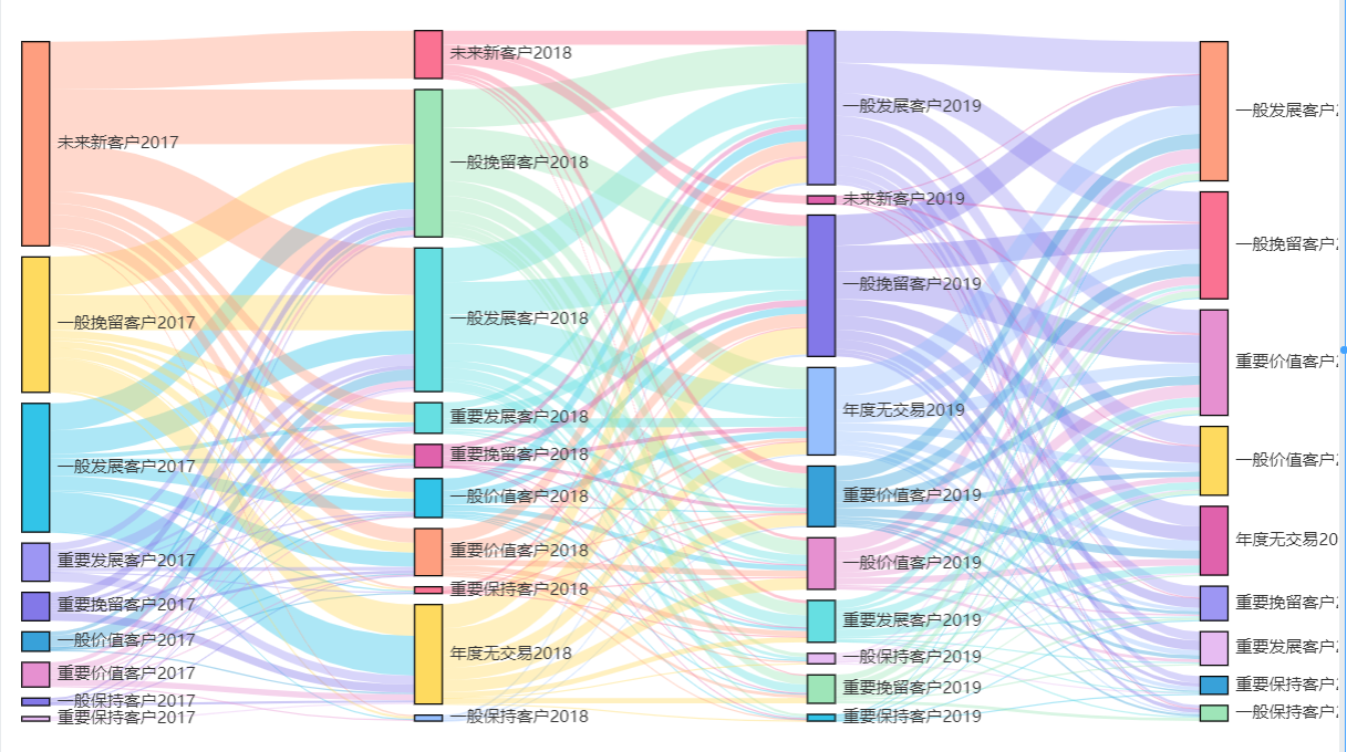 可视化设计：一文读懂桑基图，从来处来，到去出去。