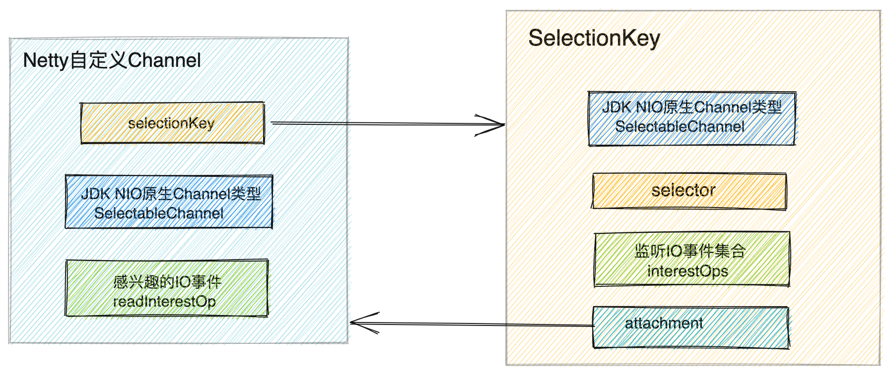 channel与SelectionKey对应关系.png