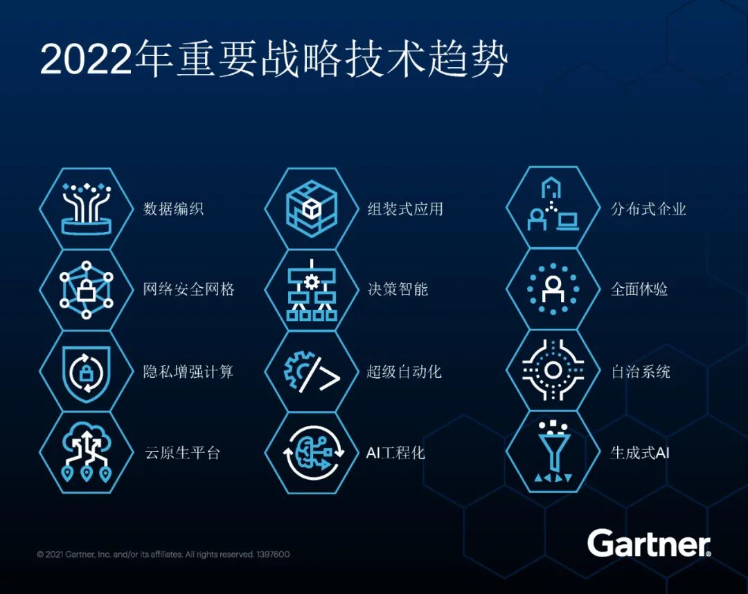 gartner 2022图片