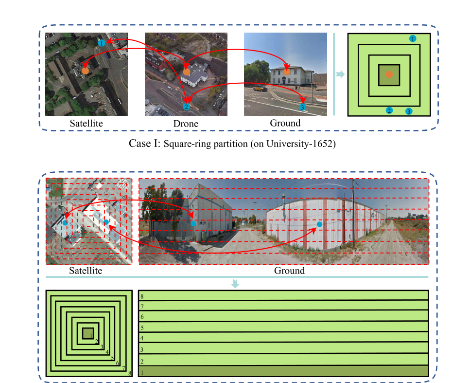 论文精读7：Each Part Matters: Local Patterns Facilitate Cross-view Geo ...