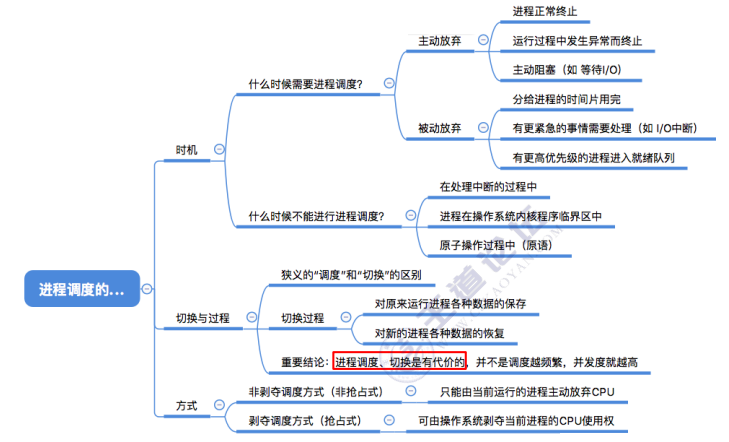 [2.2.2]进程调度的时机、方式、切换与过程