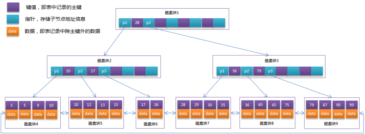 索引的优缺点以及索引的设计原则