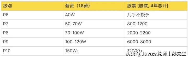 内部泄漏，惊现BAT互联网大厂薪资和职级表，你离年薪40W还差多少