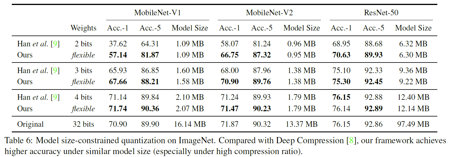 Model size-constrained quantization