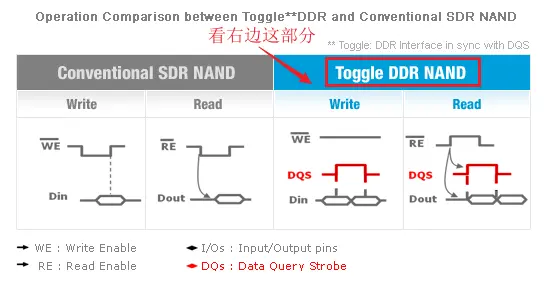  NAND Flash 的 SDR、ONFI、DDR 接口