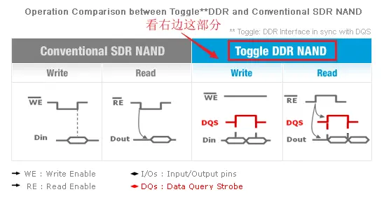 NAND Flash 的 SDR、ONFI、DDR 接口