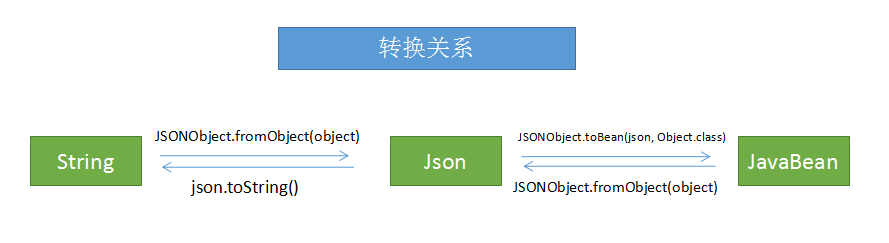 java bean转string_Json、JavaBean、String等互转