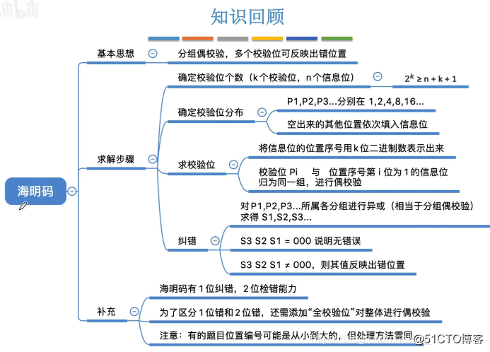 计算机组成原理汉明校验,海明校验码(计算机组成原理11)