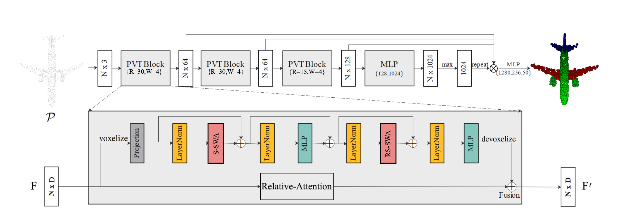 PointNet++改进策略 ：模块改进 | SWA| PVT，融入Transformer的点云与体素的模块同时提升模型精度和效率