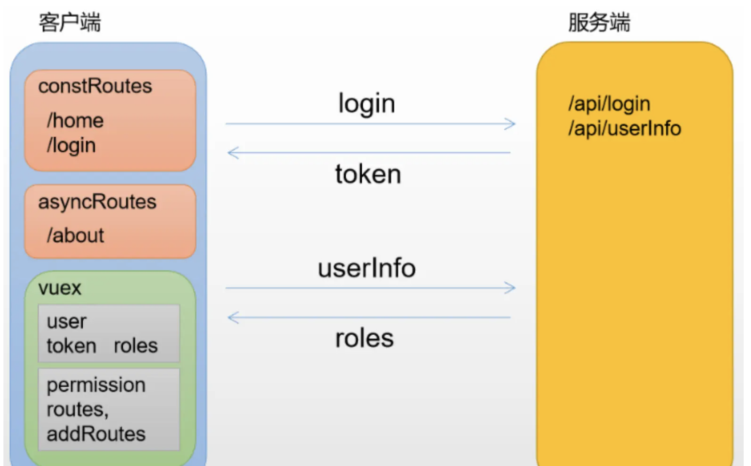 前端一面经典vue面试题总结