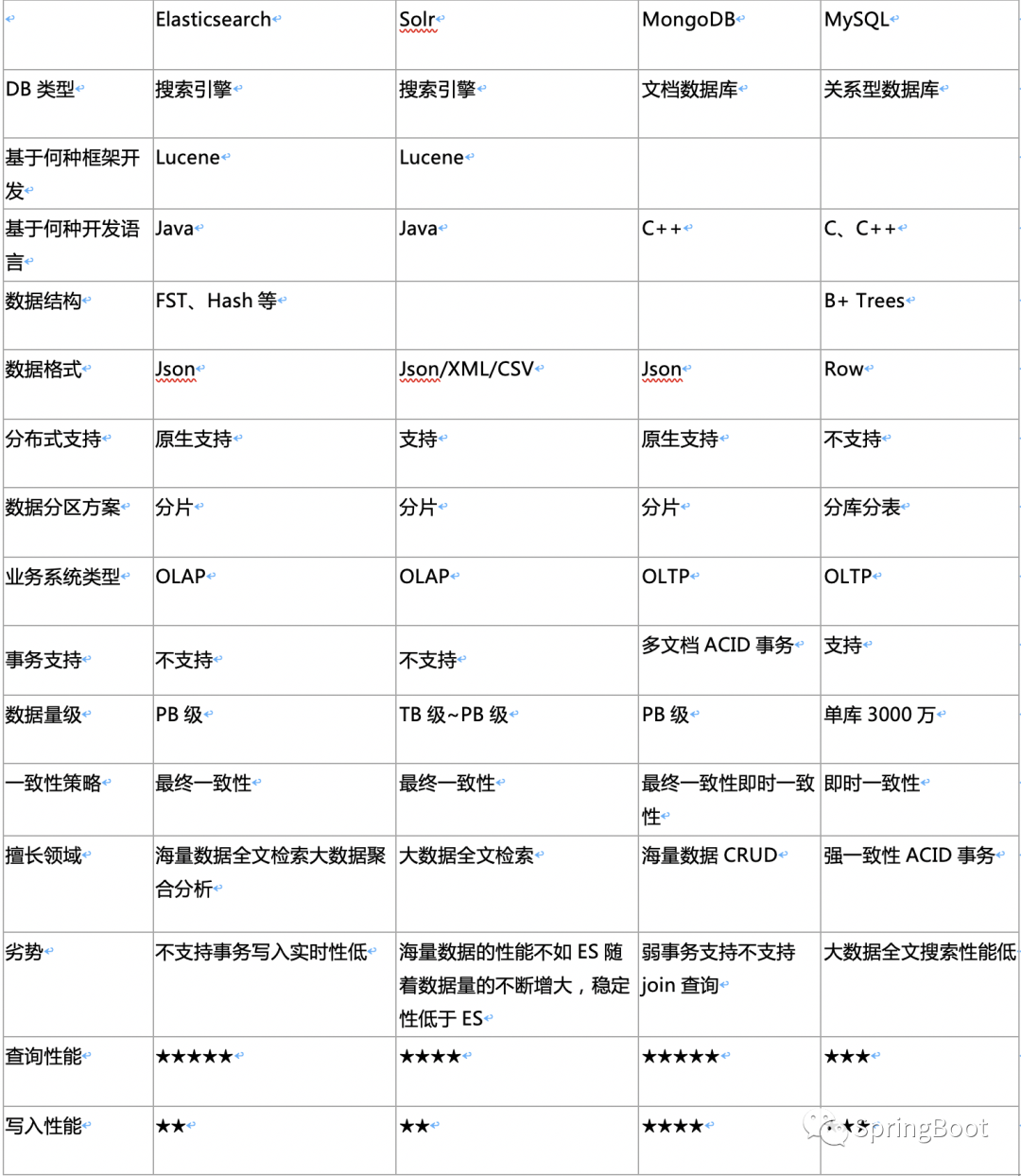 ElasticSearch应用场景以及技术选型[ES系列] - 第496篇