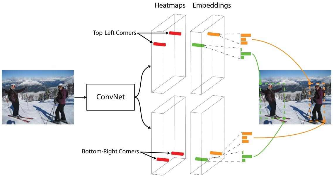 Loss：CornerNet: Detecting Objects as Paired Keypoints