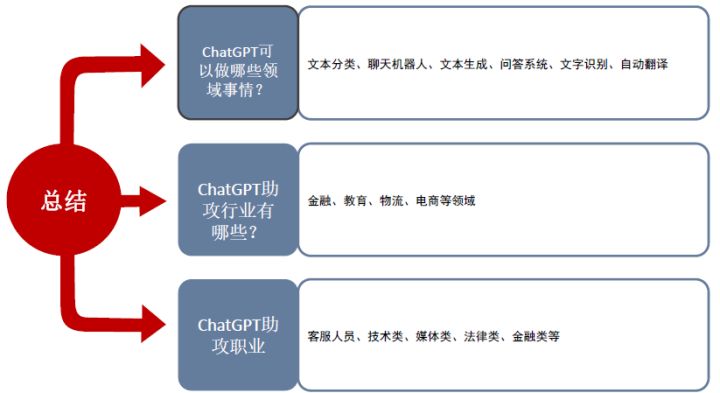 最近大热的 chatGPT 会取代你的工作吗？