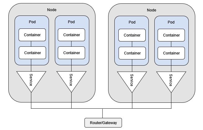 Kubernetes 的四个网络挑战