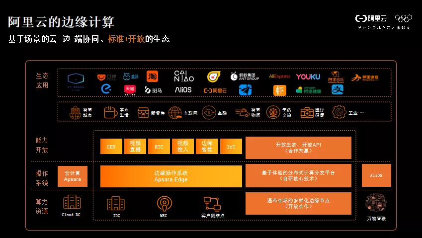 阿里云李克：阿里云边缘云计算的技术和实践