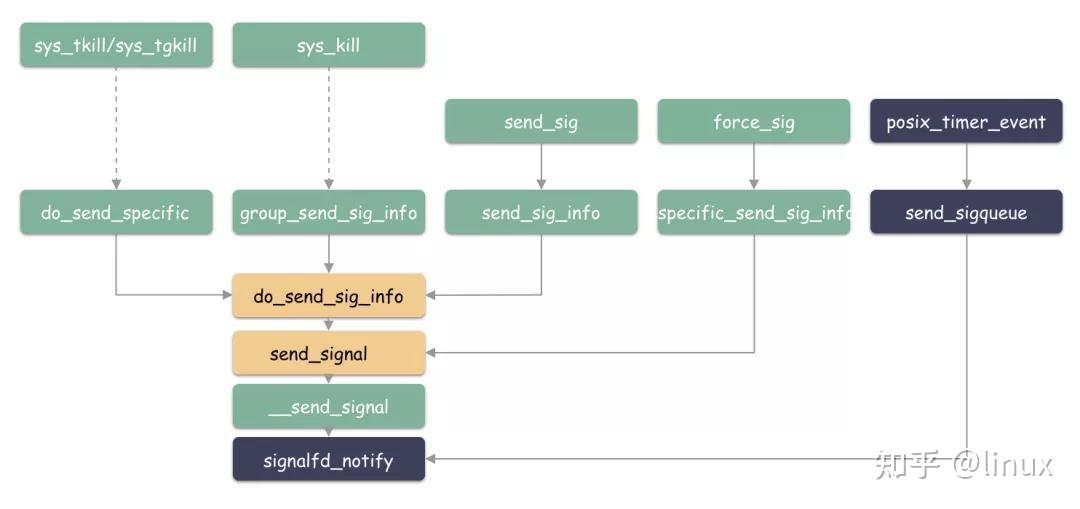 【Linux】信号编程（signal）竟能这样做？涨姿势_signal linux c-CSDN博客