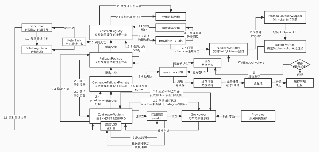 注册中心源码剖析图.jpg 89575e6fd1db0fc1b9755299199fc884.png