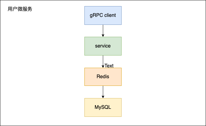 895bb6ea7ce82f8851ecd129f2cefb79 - Go微服务实战 - 用户服务开发(gRPC+Protocol Buffer)