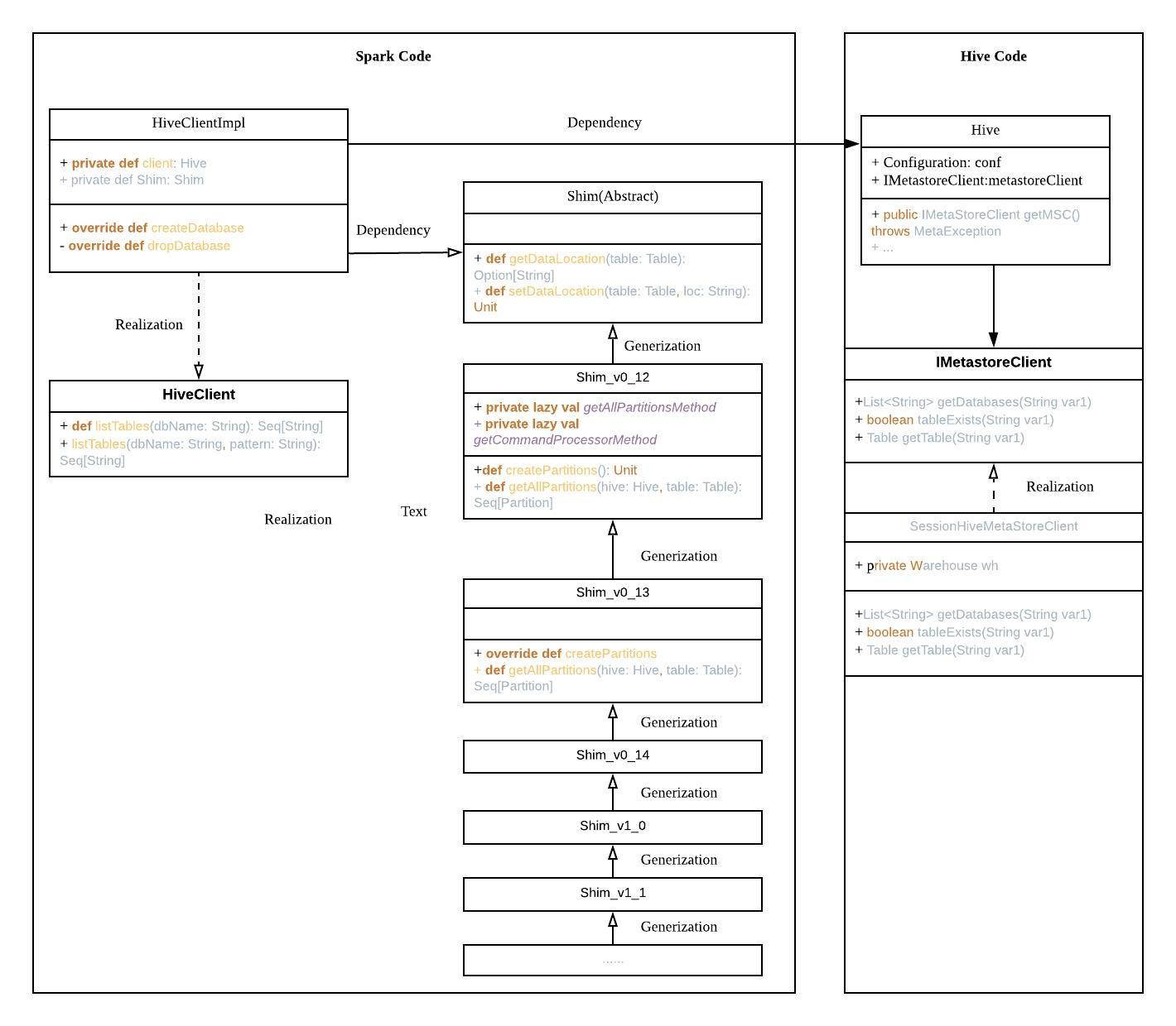 SPARKSQL3.0-Spark兼容多版本Hive源码分析