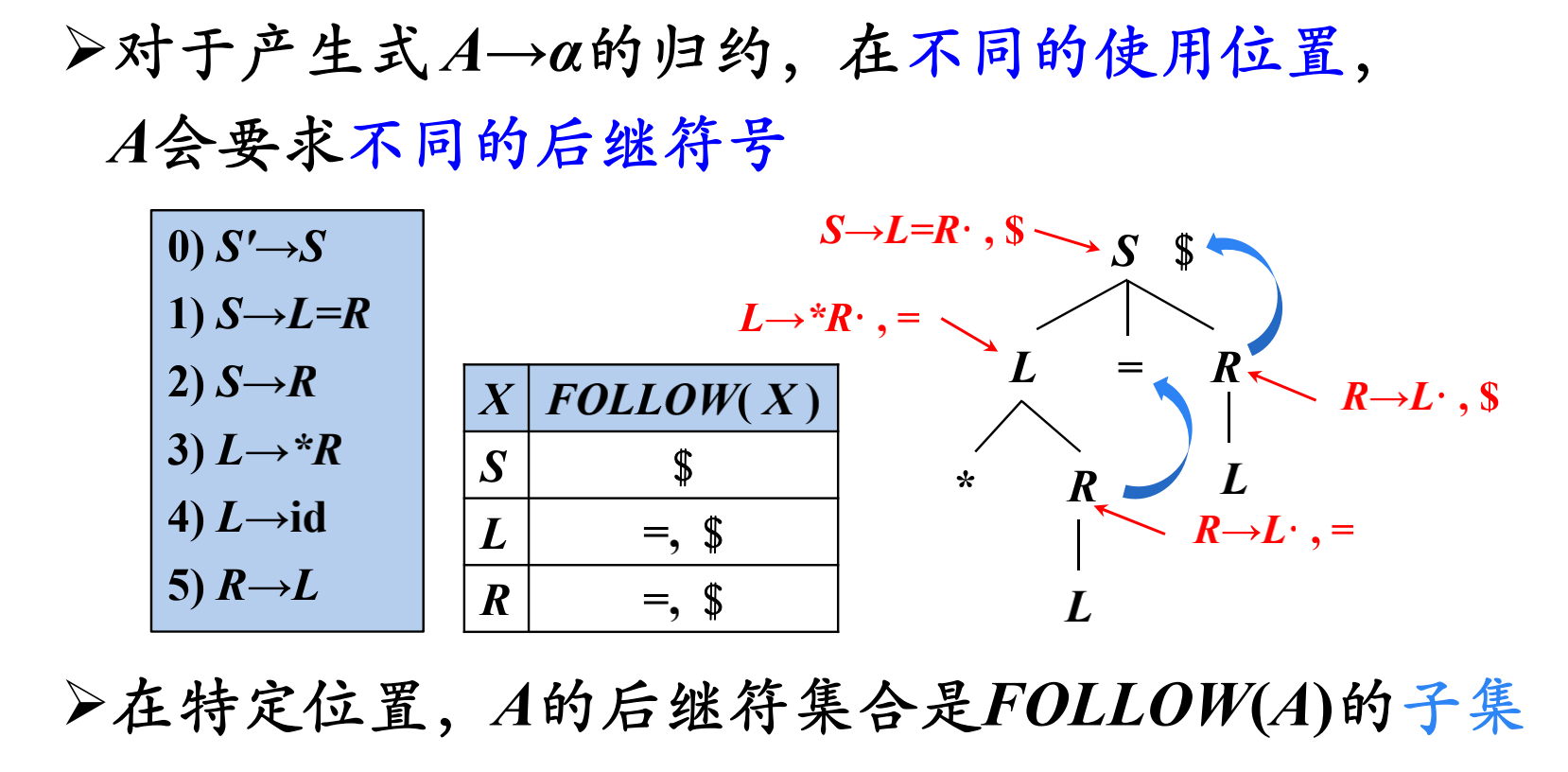 LR(1)分析法的提出