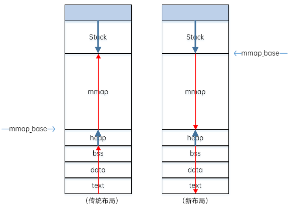 进程内存管理初探