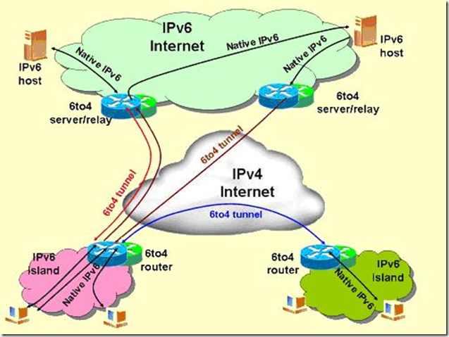 IPv4 与 IPv6：网络协议的差异和转换方法