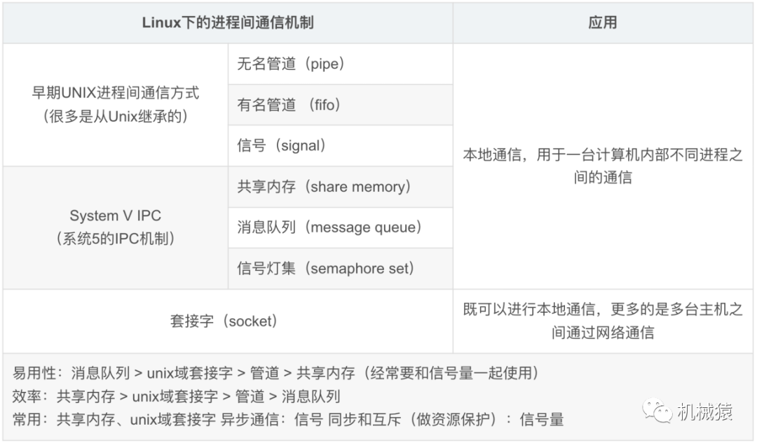 经典高并发服务器设计逻辑