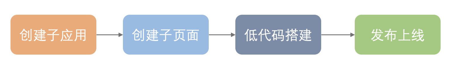 撮合前端平台在低代码平台的落地实践 | 京东云技术团队