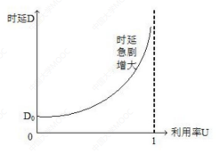 1.1_3 性能指标——时延、时延带宽积、往返时间RTT、利用率